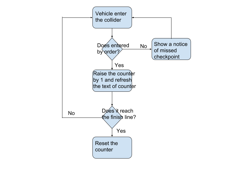 CheckpointFlowProcess.png